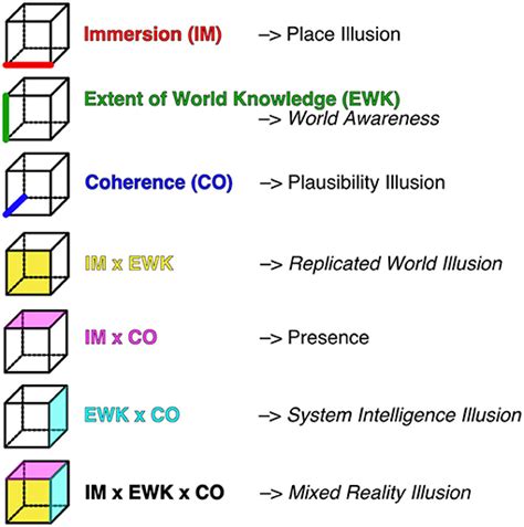 Frontiers | Revisiting Milgram and Kishino's Reality-Virtuality Continuum