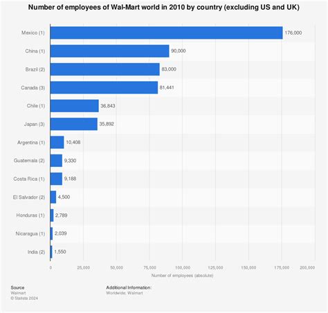 Walmart Employee Chart