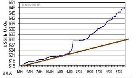 Uranium Price Chart: Unveiling a Thrilling Long-Term Opportunity