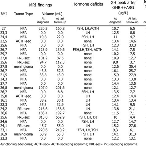 Profile of the 27 patients at the diagnosis of partial GH deficiency ...