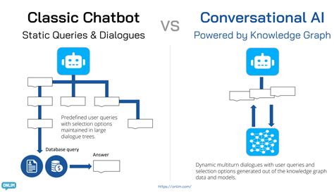 Why Your Chatbot Should Be Based On Knowledge Graphs! - Onlim Blog