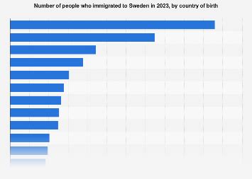 Immigrants in Sweden by country 2023 | Statista