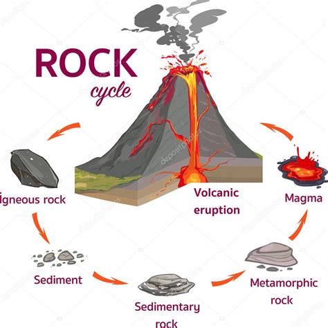 The Rock Cycle Diagram