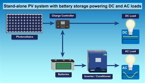 Types of PV Systems - FSEC®