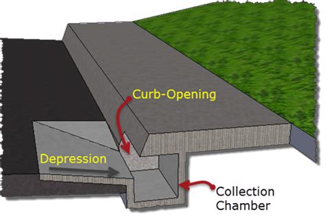 Types of Drain Inlets for Stormwater Collection Available in DREN-URBA ...