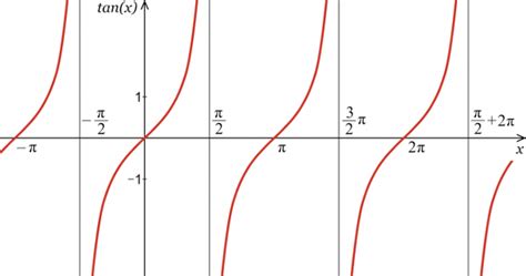 Tangent Calculator - Calculate tan(x) - Inch Calculator