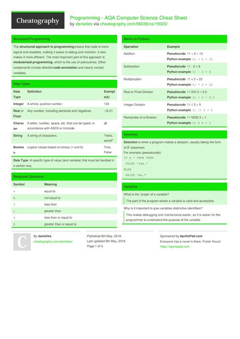 Programming - AQA Computer Science Cheat Sheet by danielles http://www.cheatography.com ...