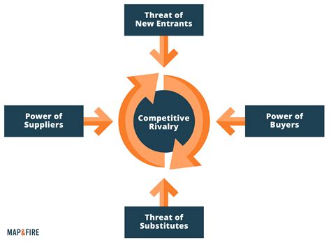 Competitive Landscape, Strategy Canvas, 5 Forces of Competition Examples | Brand strategy, Force ...