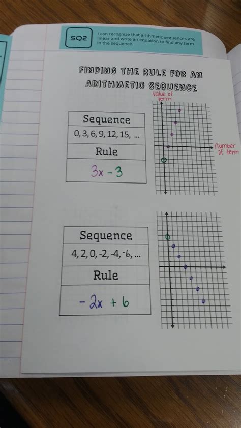 Arithmetic Sequence Graph