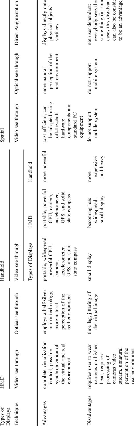 Comparison of different techniques for different types of display ...