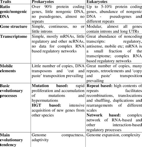 The evolutionary strategies of prokaryotic and eukaryotic genomes are ...