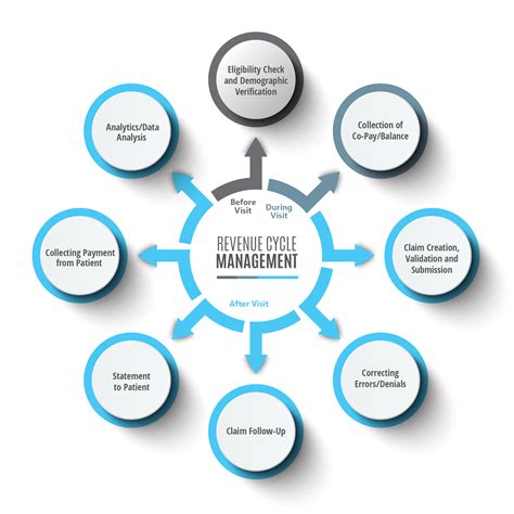 Medical Billing in Revenue Cycle Management (RCM) Process