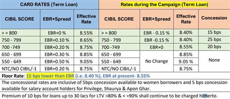 SBI Festive Offer: Bank Announces Cheaper Home Loans Till Jan 2023, But Here