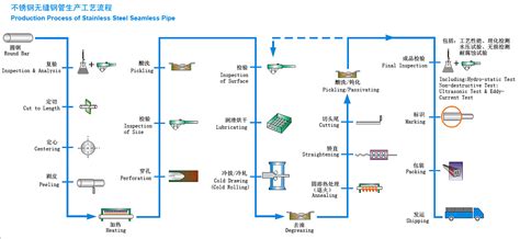 Production Process - Tubing stainless steel,stainless steel seamless pipes,steel pipe ...