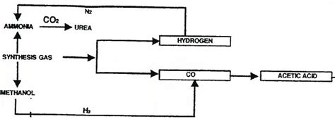 Petroquímica en Venezuela: Acetic acid production in Venezuela