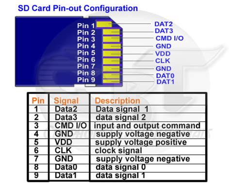 Understanding Mobile Phones Removable Memory Card Pinouts - For Memory Card Problems and Failure ...