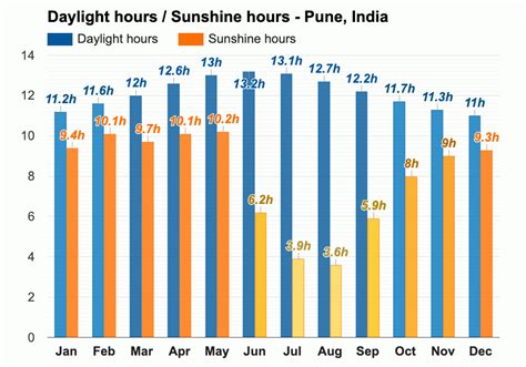 Yearly & Monthly weather - Pune, India