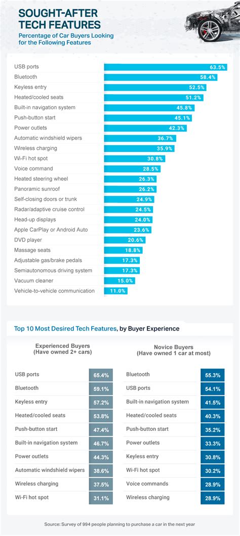 The most popular features in smart car development