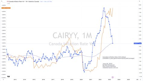 Canadian inflation and interest rates | rob zdravevski's blog