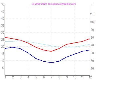 Sydney Weather 2018: Average monthly weather data for the region of Sydney in Australia ...