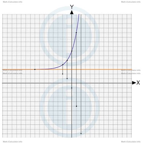 Exponential Graphs with Negative Base | iCalculator™