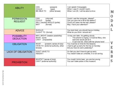 Modal Verbs Basic Chart gramma…: English ESL worksheets pdf & doc