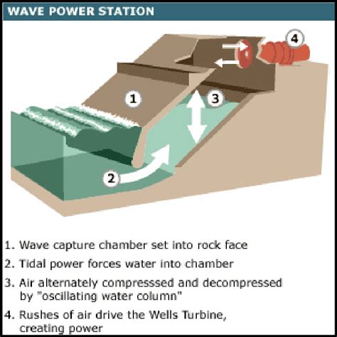 9 Representation of an oscillating water column wave energy converter ...