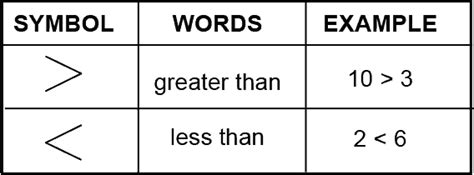 How To Read Less Than And Greater Than Signs