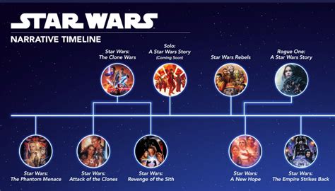 Star Wars Timeline Infographic – NBKomputer