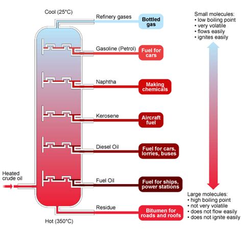 GCSE Bitesize: Fractional distillation | Fractional distillation, Gcse chemistry, Science revision