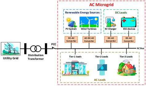 Energies | Free Full-Text | Review on the Microgrid Concept, Structures, Components ...