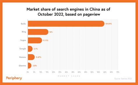 Baidu: China’s Largest Search Engine - Periphery