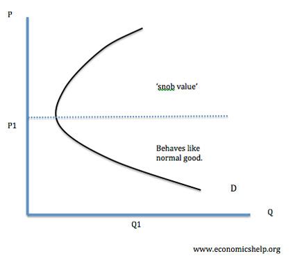 Veblen Goods - Ayuda económica | Tu Economia