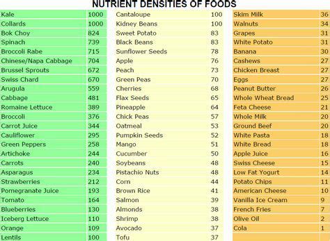 Nutrient Dense Foods Chart ranks foods based on 34 important ...