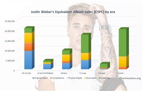 Justin Bieber albums and songs sales - ChartMasters