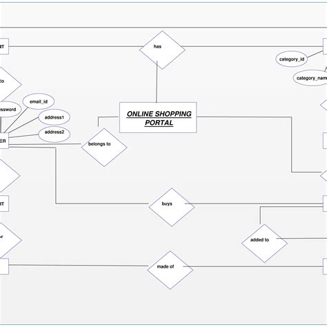 E Commerce Er Diagram | ERModelExample.com