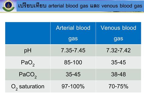 Arterial Blood Gases Test