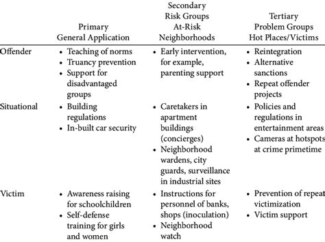 Schematic Representation of the Different Types of Crime Prevention and... | Download Scientific ...