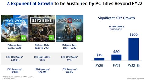 Sony estimates its PC games sales will jump 375% over next year - Ars Technica