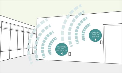 Noise Control Solutions & Architectural Acoustic Products | STC Sound ...