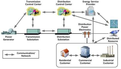 An Introduction to Smart Grid | EcoMENA