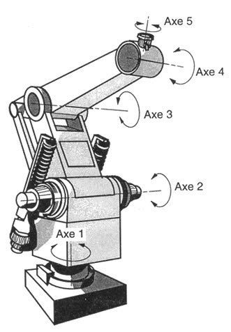 How many axes does my robot need? - Robohub