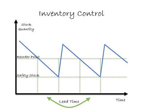 Inventory Control Chart