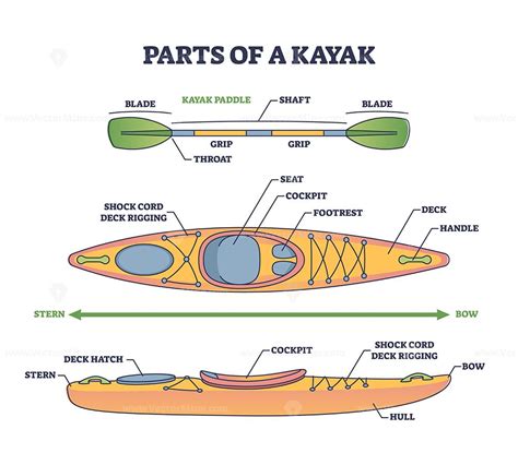 Parts of kayak boat and mechanical sea paddle structure outline diagram ...