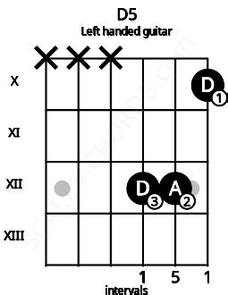 D5 Guitar Chord | D power chord | 6 Guitar Charts and Sounds