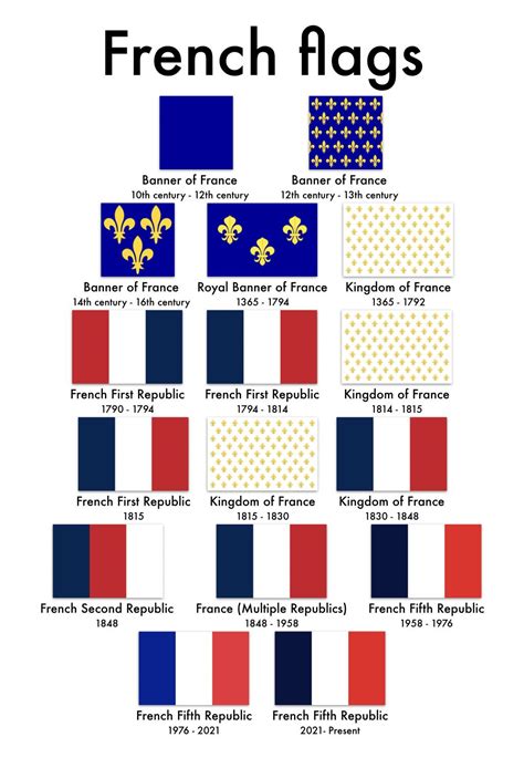 Timeline of the French flag; including Macron's recent change : r/europe