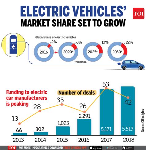 Infographic: Electric vehicles' market share small, but set to rise ...