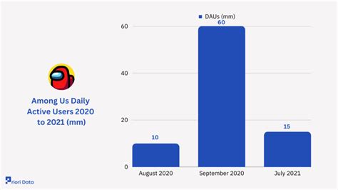 Among Us Player Count, Net Worth & Stats 2025 | Priori Data