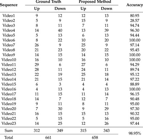 People counting accuracy of the proposed method. | Download Table