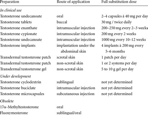 1 Mode of application and dosage of various testosterone preparations ...